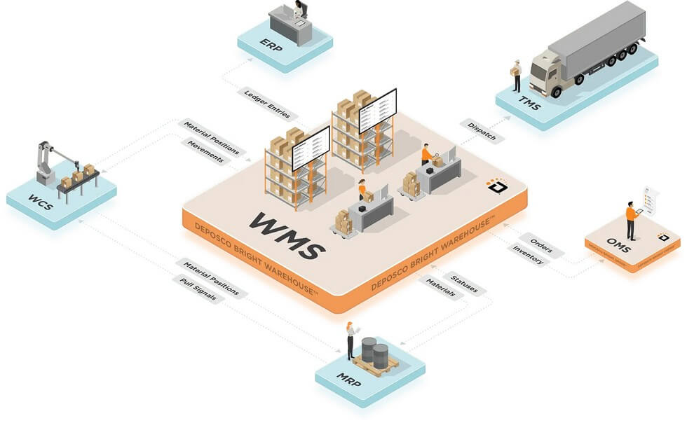 Ứng dụng phần mềm quản lý kho (WMS)