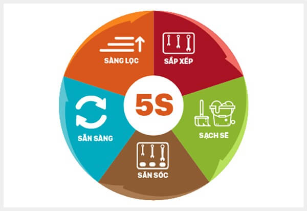 5S trong quản lý kho