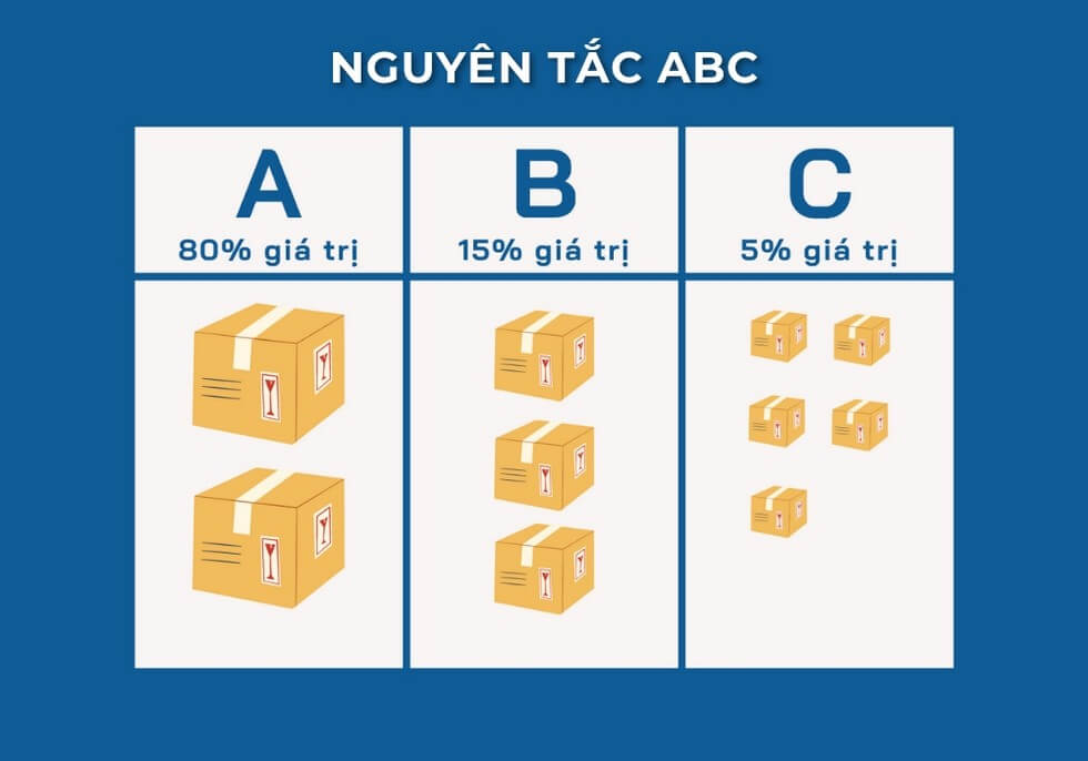 Nguyên tắc ABC trong phân loại hàng hóa