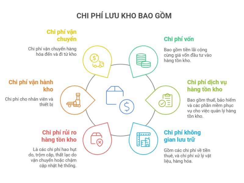 Cách tính chi phí thuê kho theo chu kỳ và các yếu tố ảnh hưởng
